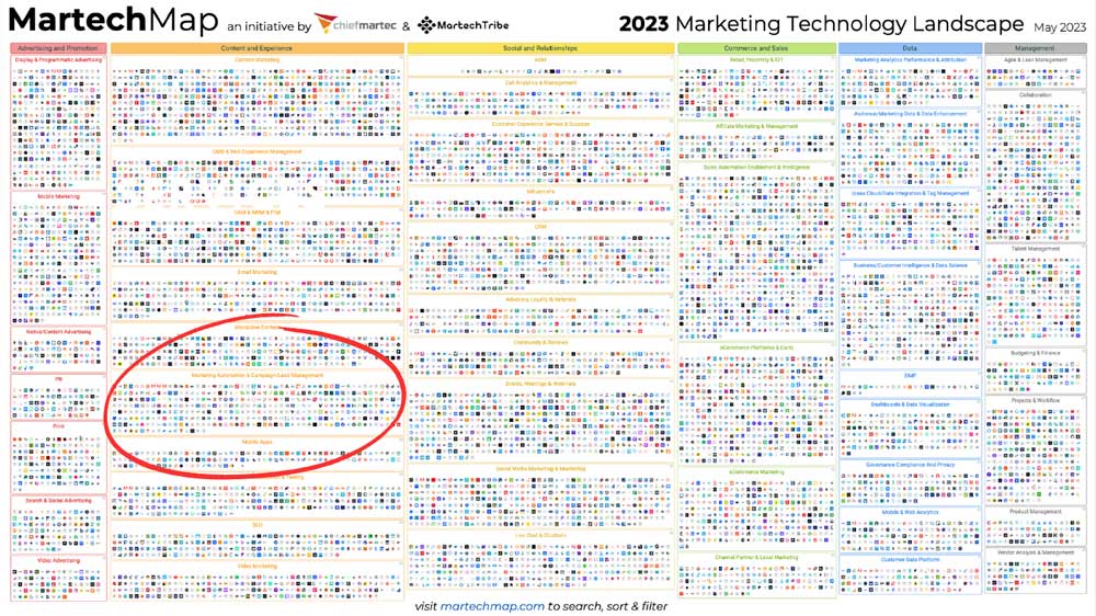 grid of software solutions in the marketing technology landscape